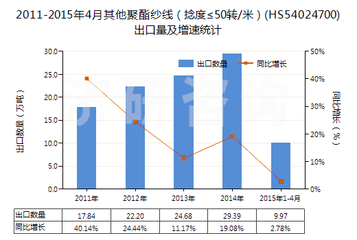 2011-2015年4月其他聚酯紗線(捻度≤50轉(zhuǎn)/米)(HS54024700)出口量及增速統(tǒng)計 2011-2015年4月其他聚酯紗線(捻度≤50轉(zhuǎn)/米)(HS54024700)出口量及增速統(tǒng)計